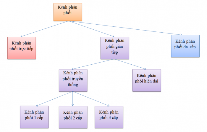 Kênh phân phối là gì? Tìm hiểu kênh phân phối trong marketing