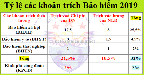 Tổng hợp các khoản trích theo lương theo quy định mới nhất 2020