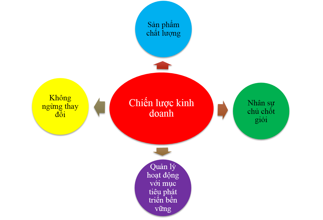 Chiến lược kinh doanh 3