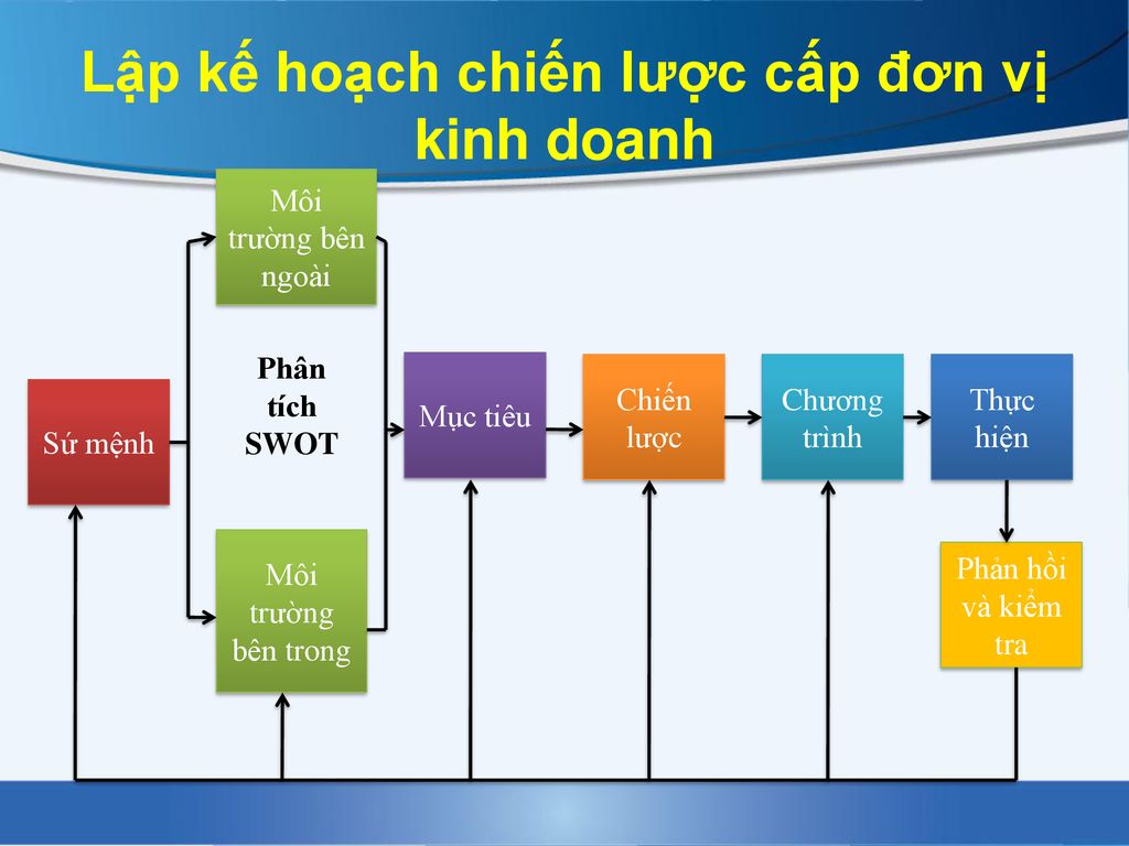 Chiến lược kinh doanh 4
