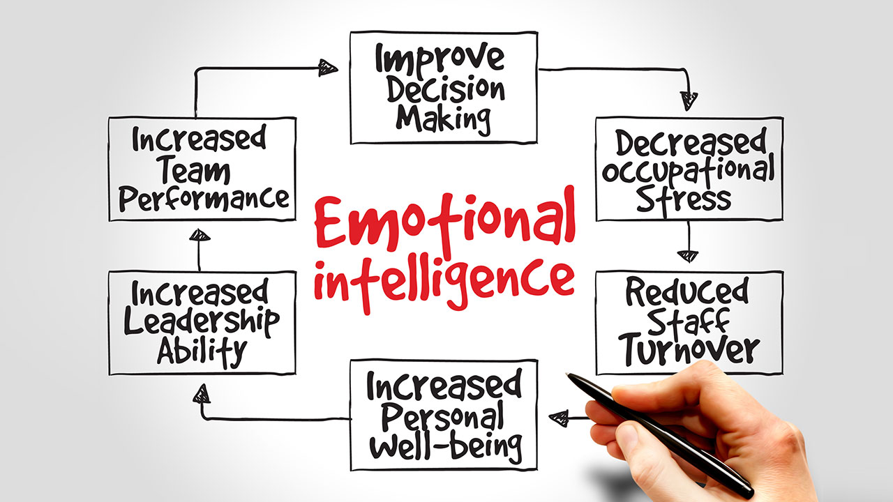 Emotional intelligence là gì 2